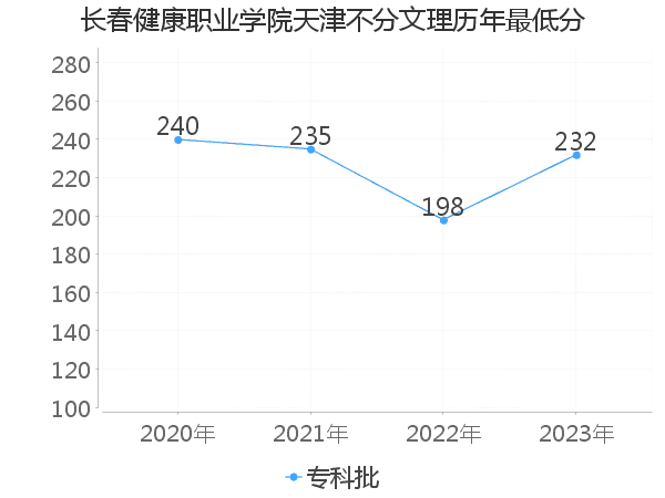 最低分