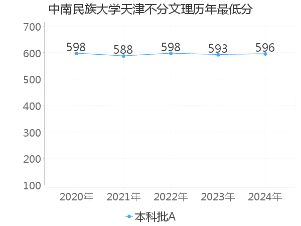 最低分