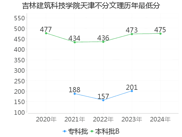 最低分