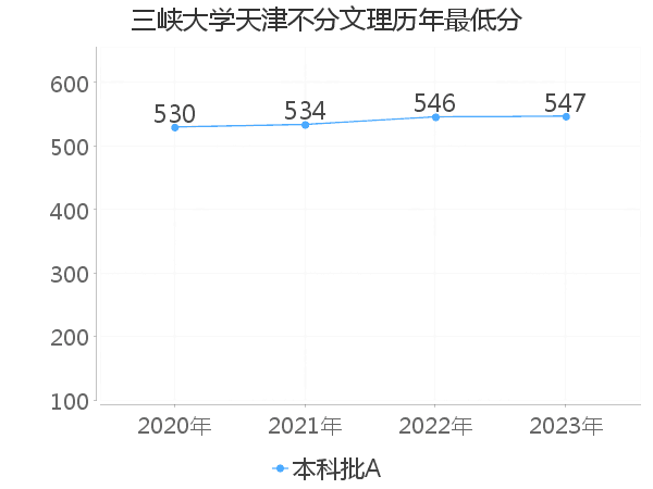 最低分