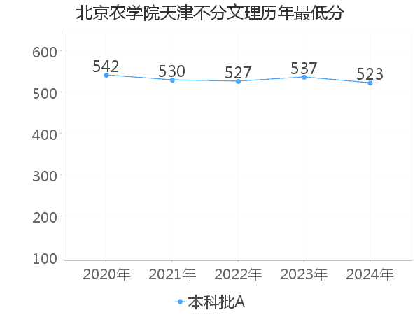 最低分