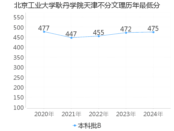 最低分