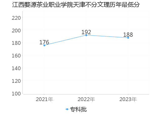 最低分