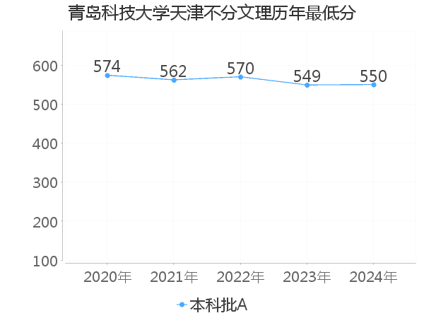 最低分