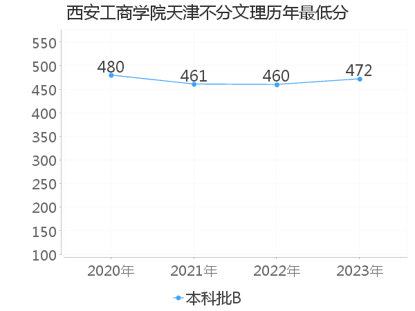 最低分