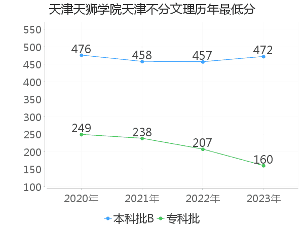 最低分