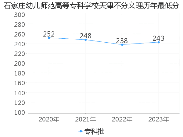 最低分