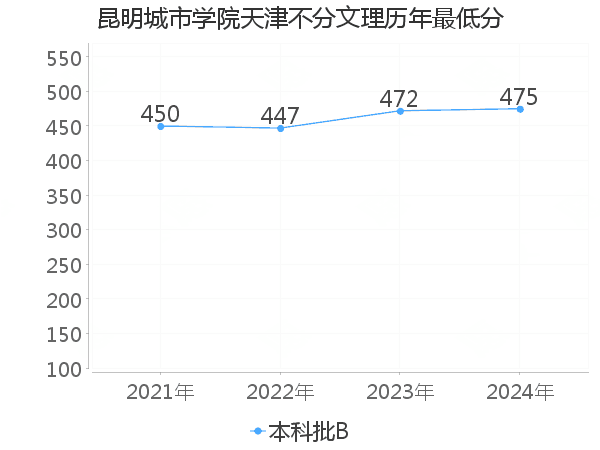 最低分