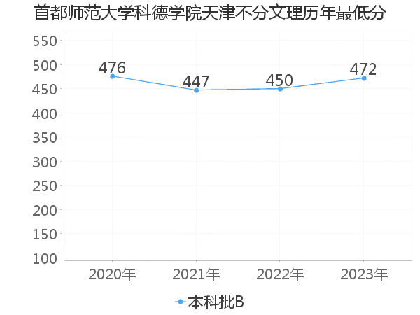 最低分