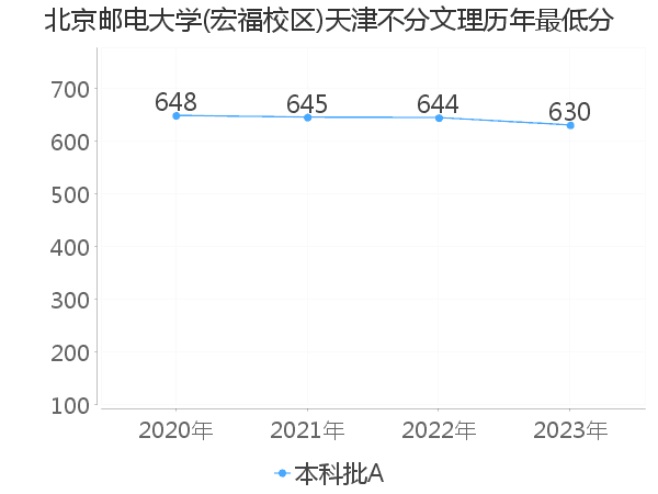 最低分