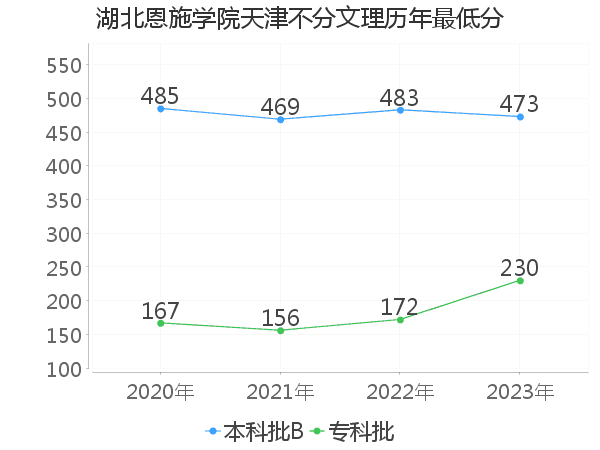 最低分