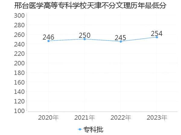 最低分