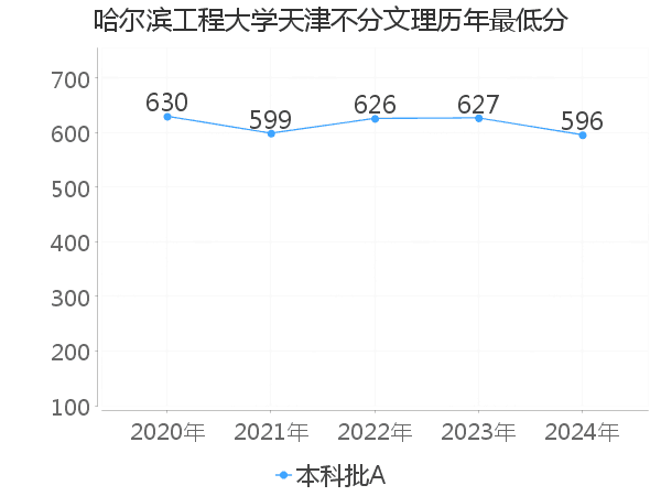 最低分