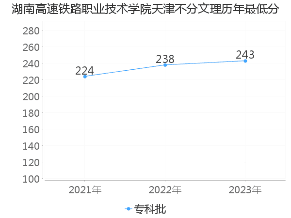 最低分