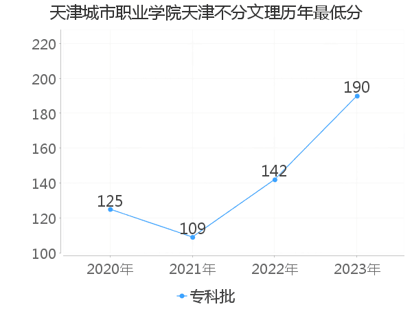 最低分