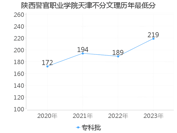 最低分