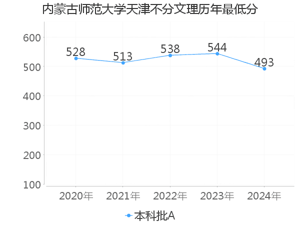 最低分