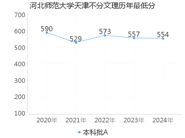 最低分