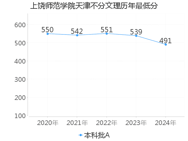 最低分