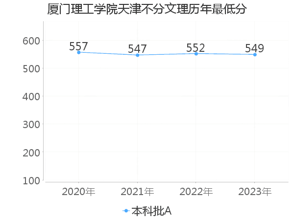 最低分