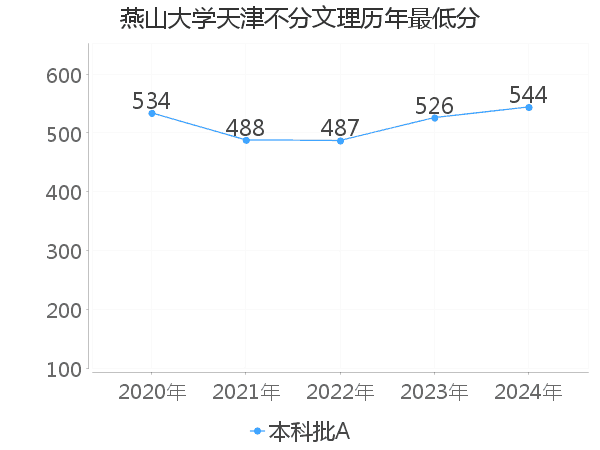 最低分