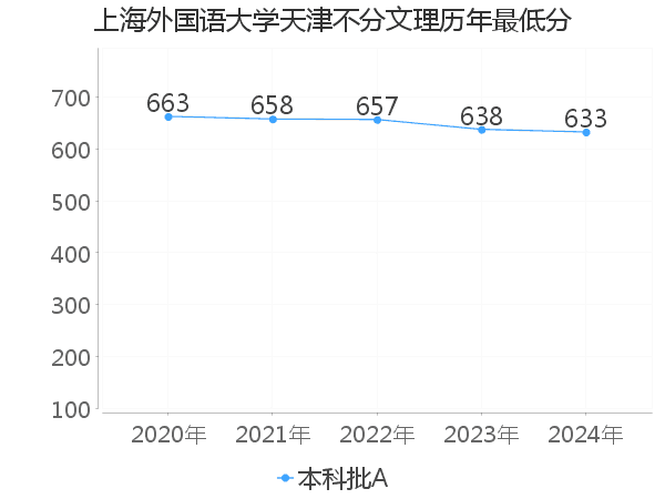 最低分