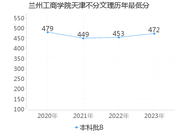 最低分