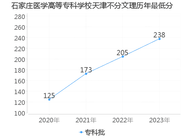 最低分