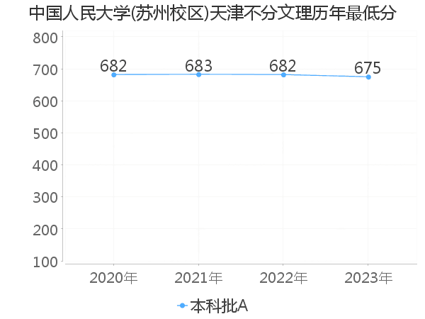 最低分