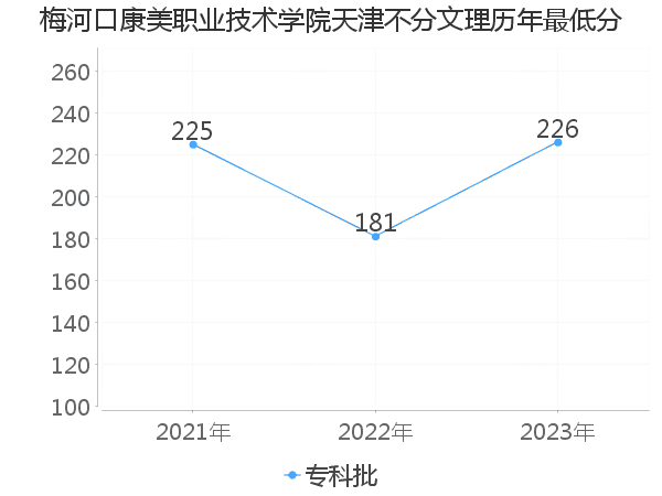 最低分