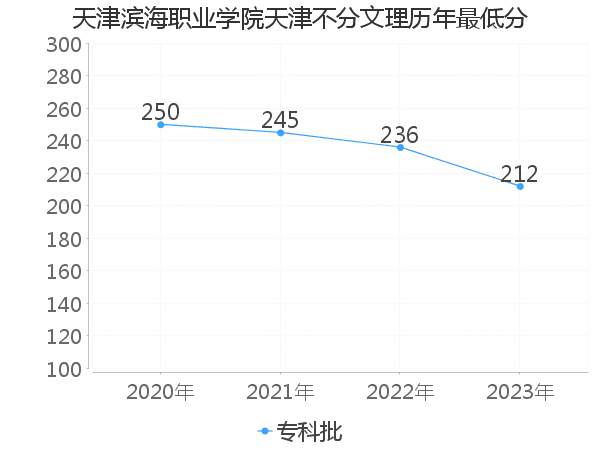 最低分