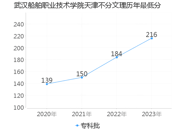 最低分