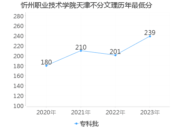 最低分