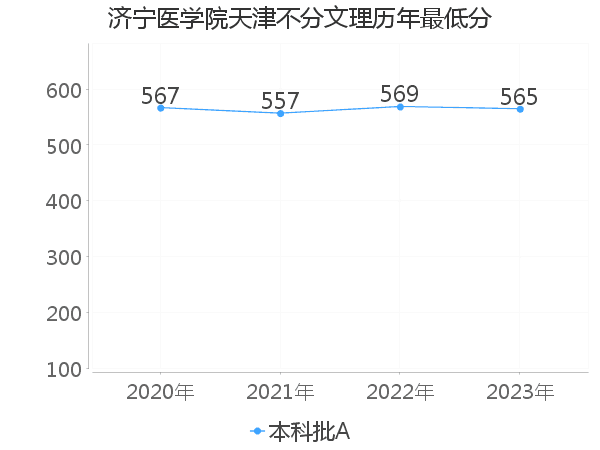 最低分