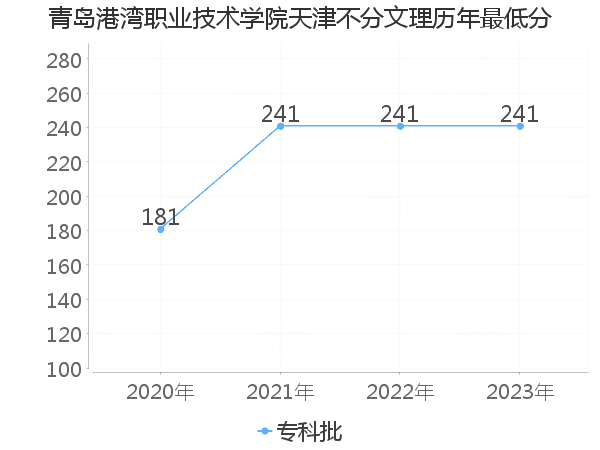 最低分