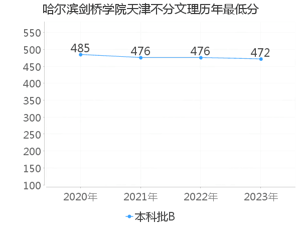 最低分