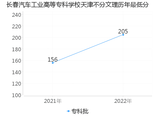 最低分