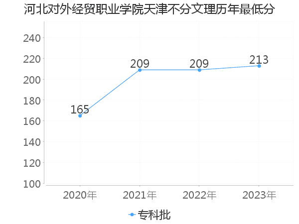 最低分