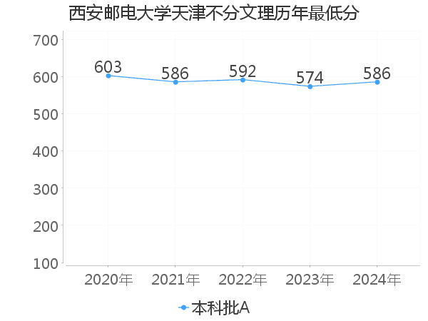 最低分