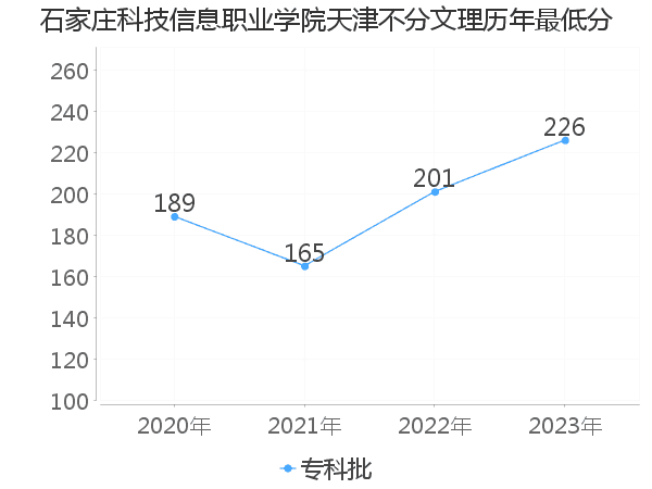 最低分