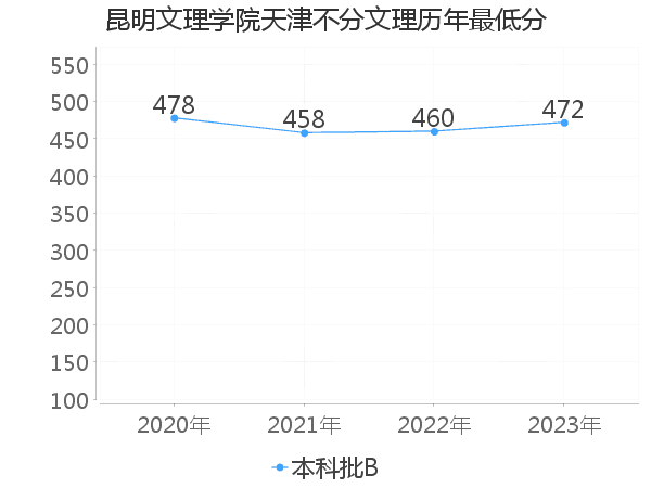 最低分