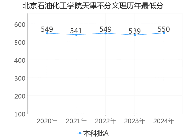 最低分