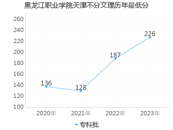 最低分