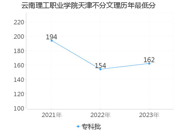 最低分