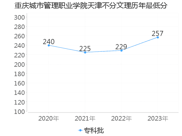 最低分