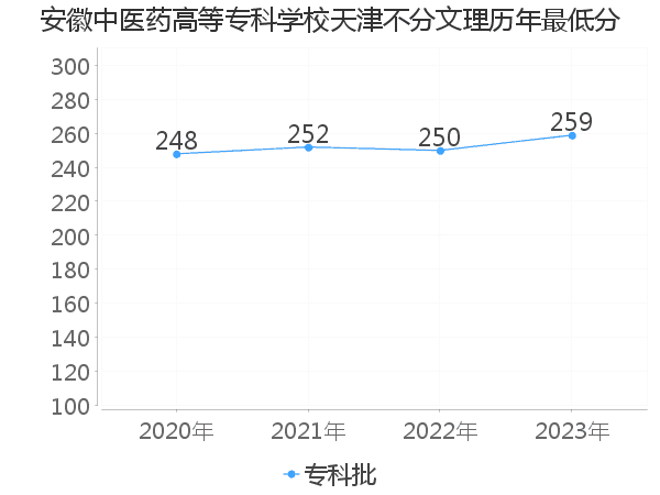 最低分