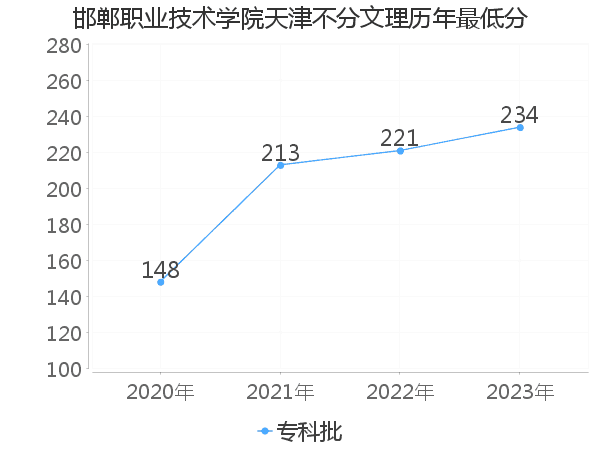 最低分