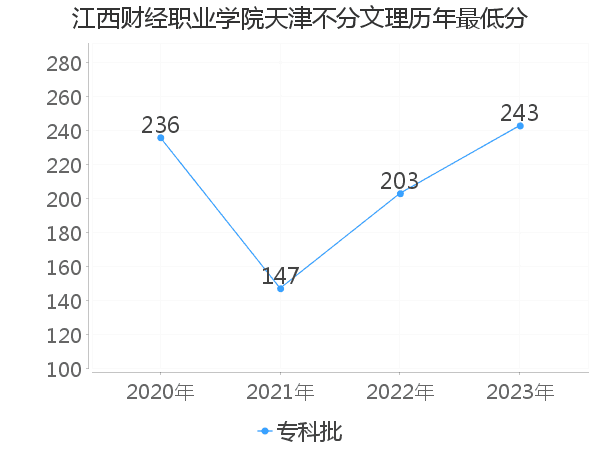 最低分