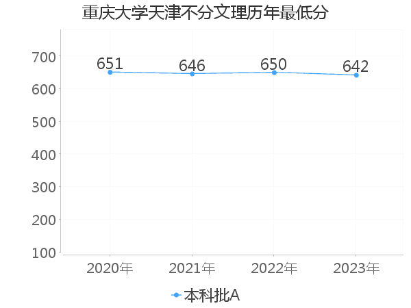 最低分