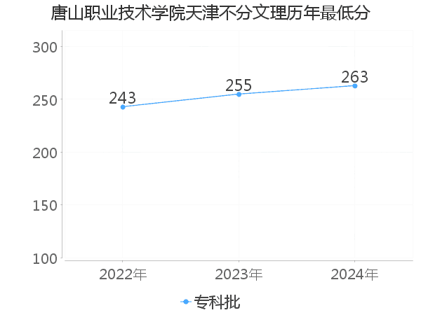 最低分